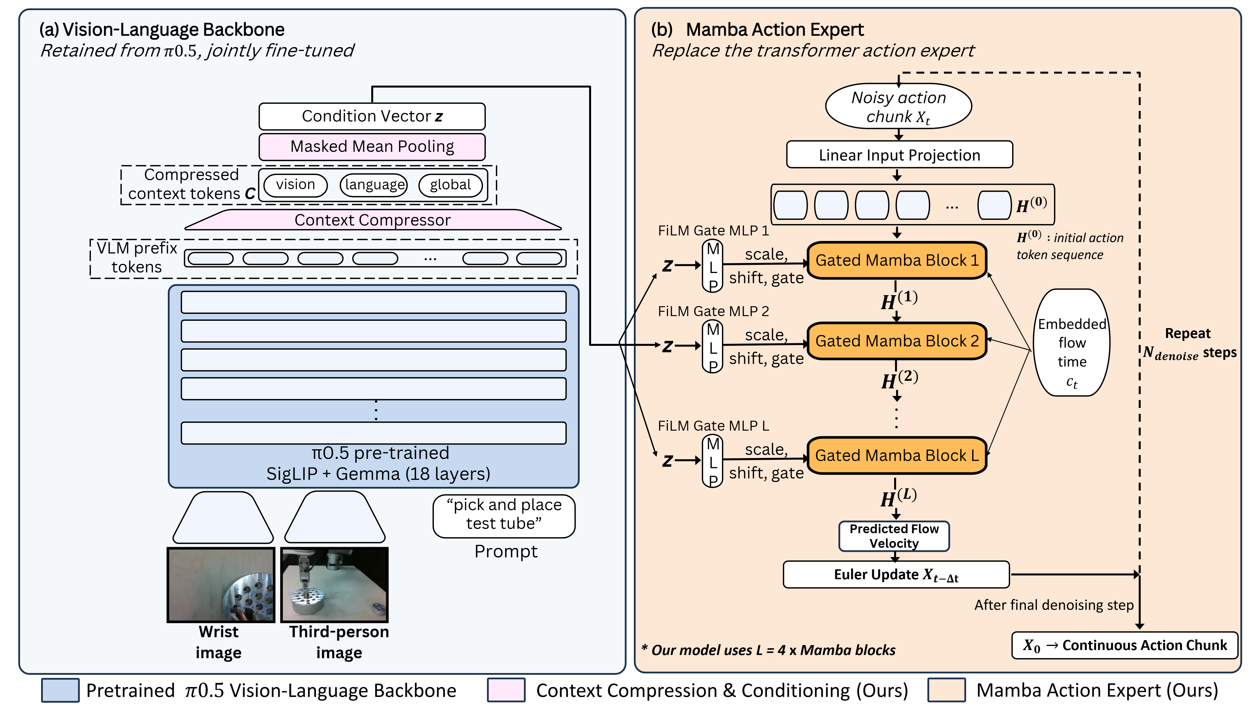 MambaAct architecture: pi0.5 SigLIP + Gemma backbone feeding a Context Compressor and condition vector z into FiLM gate MLPs that modulate four gated Mamba blocks in the action expert.
