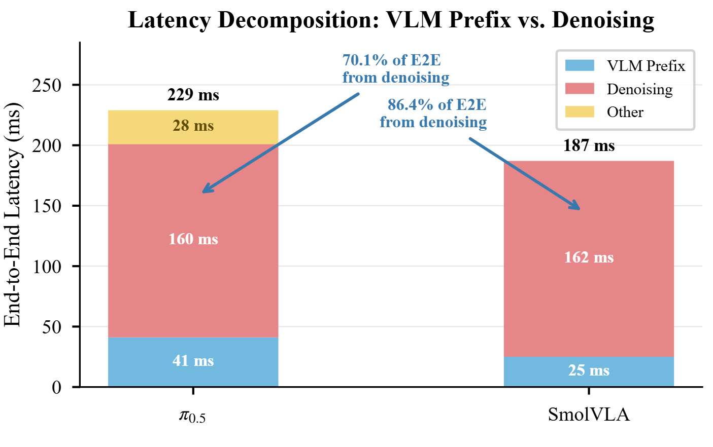 Stacked bar chart: pi0.5 end-to-end latency 229 ms, of which 160 ms is denoising; SmolVLA 187 ms, of which 162 ms is denoising.