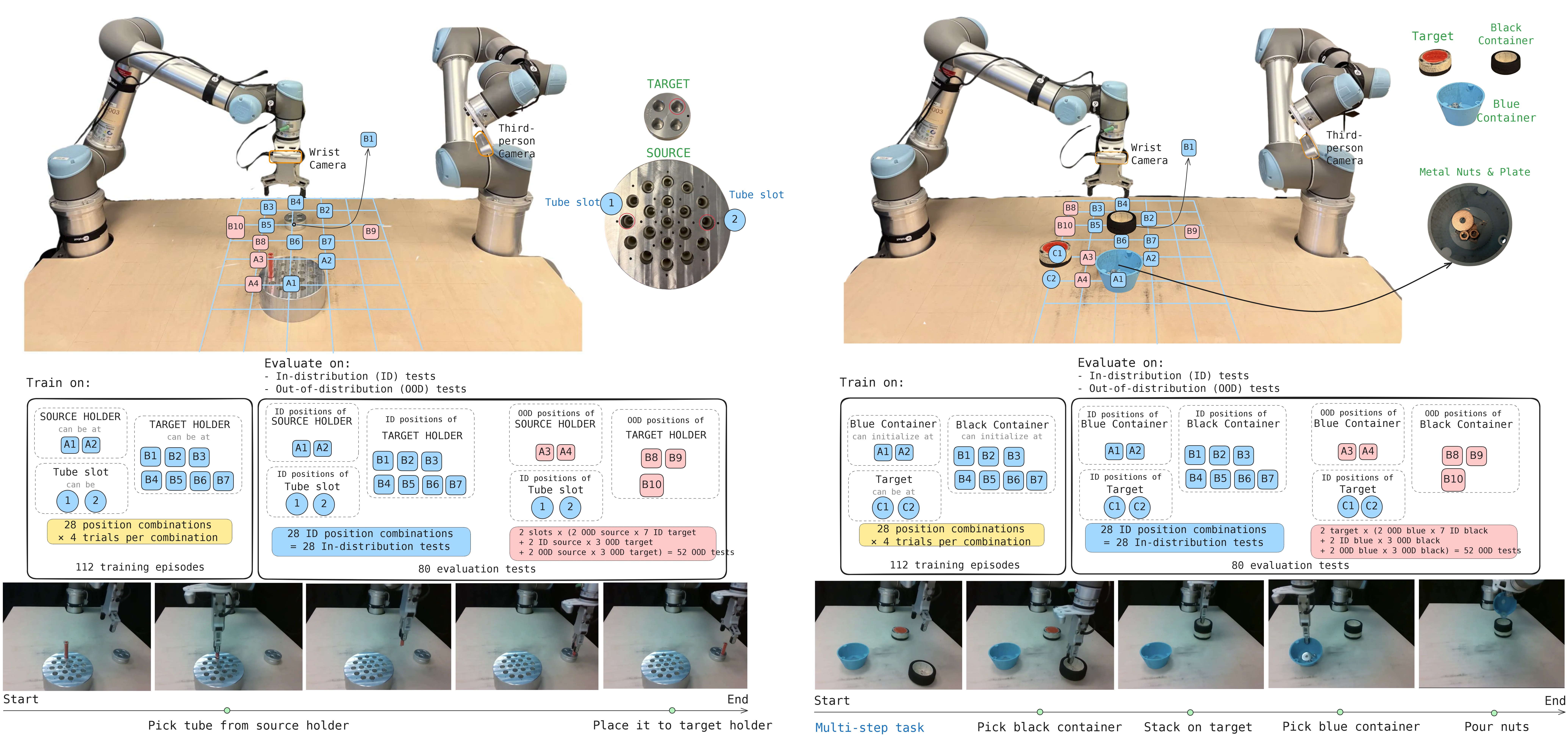 Two UR5 setups with position grids: left, tube placing between source and target holders; right, nut pouring with blue container, black container, and target.
